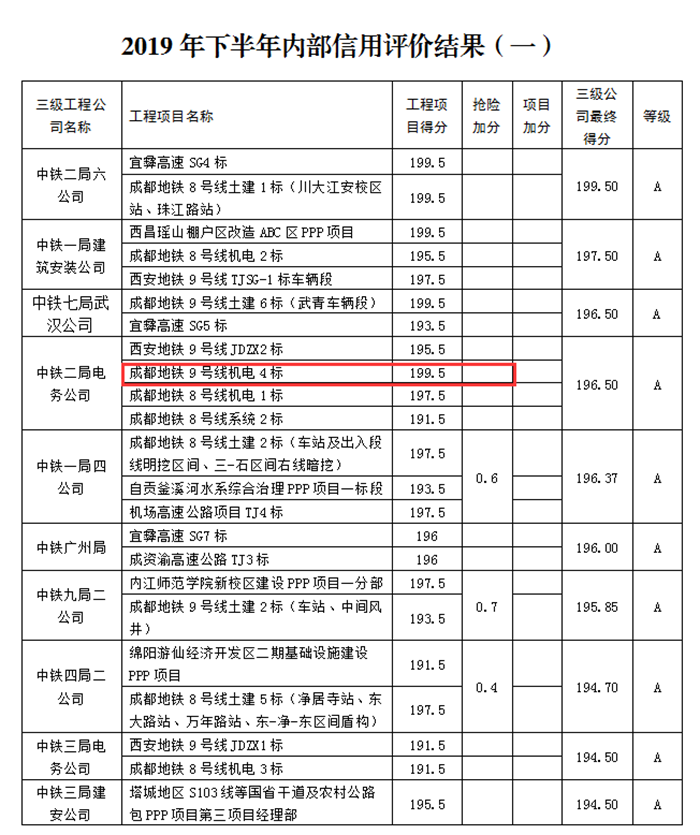 图5：中铁城投集团公司2019年下半年信誉评价2_副本.png