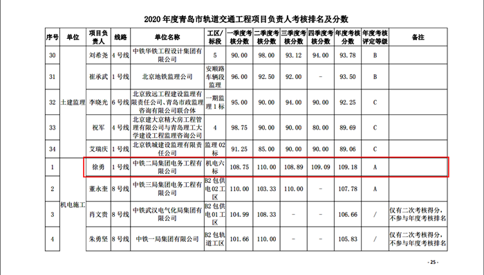 1612949683572279.png 图3:项目经理考核排名.png